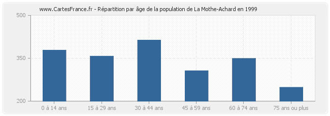 Répartition par âge de la population de La Mothe-Achard en 1999